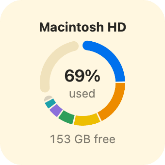 The small widget: Macintosh HD, 69% used, 153 GB free.